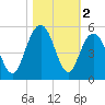 Charleston tide chart for Saturday, November 2, 2024