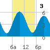 Charleston tide chart for Sunday, November 3, 2024