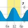 Charleston tide chart for Thursday, November 7, 2024