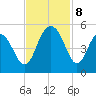 Charleston tide chart for Friday, November 8, 2024