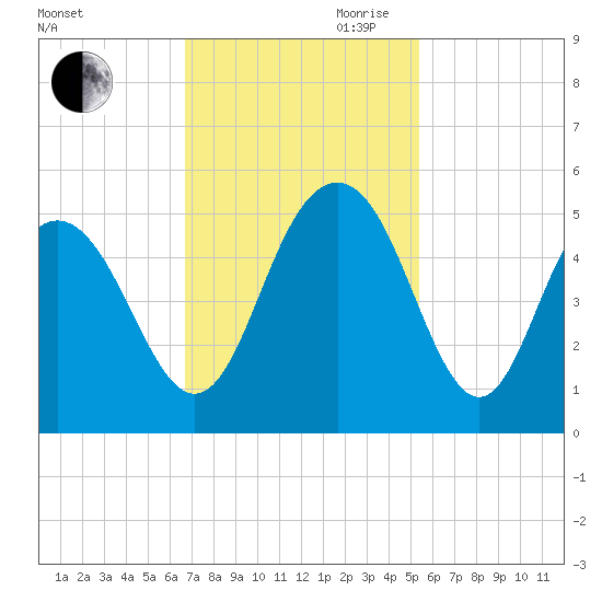 Charleston tide chart for Saturday, November 9, 2024