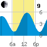 Charleston tide chart for Saturday, November 9, 2024