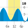 Charleston tide chart for Tuesday, December 10, 2024