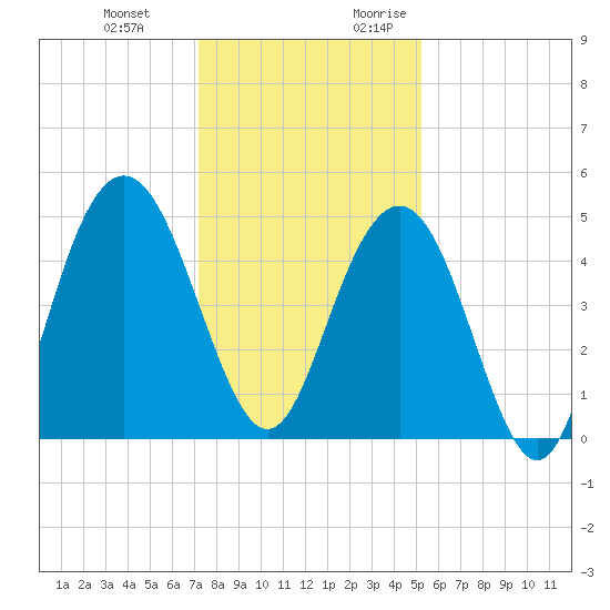 Charleston tide chart for Wednesday, December 11, 2024