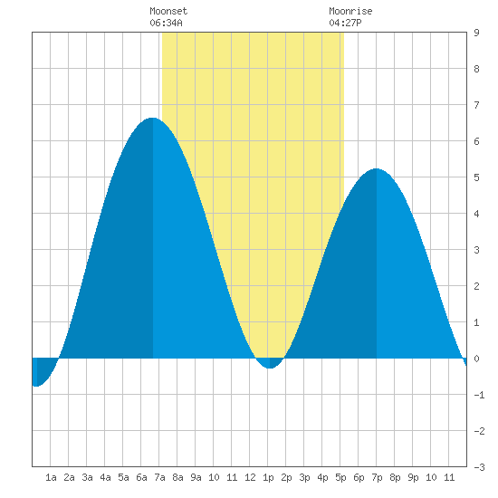 Charleston tide chart for Saturday, December 14, 2024