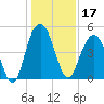 Charleston tide chart for Tuesday, December 17, 2024