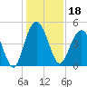 Charleston tide chart for Wednesday, December 18, 2024