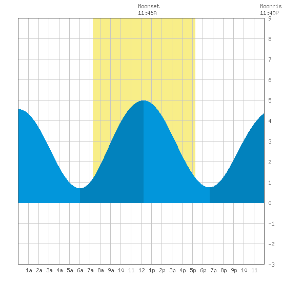 Charleston tide chart for Saturday, December 21, 2024