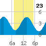 Charleston tide chart for Monday, December 23, 2024