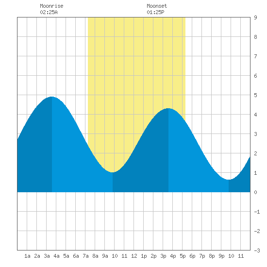 Charleston tide chart for Wednesday, December 25, 2024