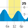 Charleston tide chart for Wednesday, December 25, 2024
