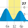 Charleston tide chart for Friday, December 27, 2024