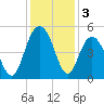 Charleston tide chart for Tuesday, December 3, 2024