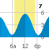 Charleston tide chart for Saturday, December 7, 2024