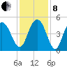Charleston tide chart for Sunday, December 8, 2024