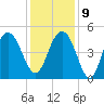 Charleston tide chart for Monday, December 9, 2024