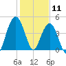 Charleston tide chart for Saturday, January 11, 2025