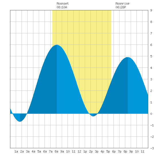 Charleston tide chart for Tuesday, January 14, 2025