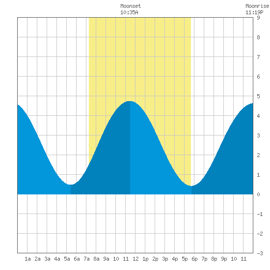 Charleston tide chart for Sunday, January 19, 2025