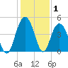 Charleston tide chart for Wednesday, January 1, 2025