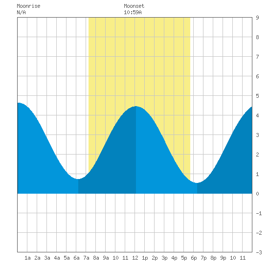Charleston tide chart for Monday, January 20, 2025
