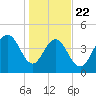 Charleston tide chart for Wednesday, January 22, 2025