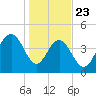 Charleston tide chart for Thursday, January 23, 2025