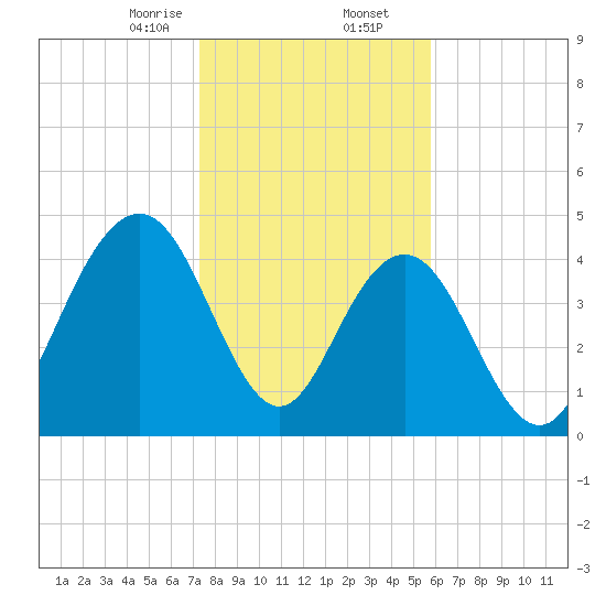 Charleston tide chart for Saturday, January 25, 2025