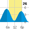 Charleston tide chart for Sunday, January 26, 2025