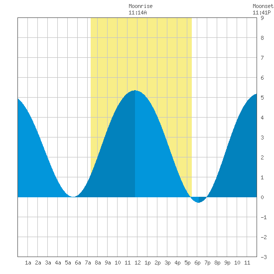 Charleston tide chart for Sunday, January 5, 2025