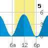 Charleston tide chart for Sunday, January 5, 2025