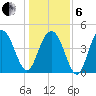 Charleston tide chart for Monday, January 6, 2025