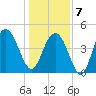 Charleston tide chart for Tuesday, January 7, 2025