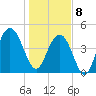 Charleston tide chart for Wednesday, January 8, 2025