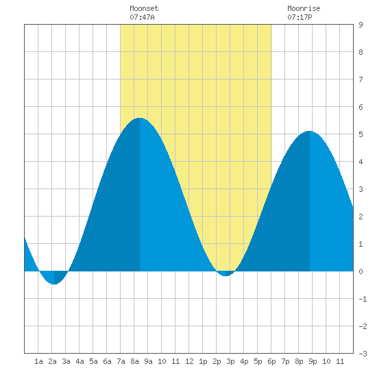 Charleston tide chart for Thursday, February 13, 2025