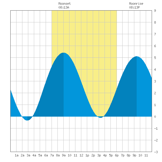 Charleston tide chart for Friday, February 14, 2025