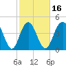 Charleston tide chart for Sunday, February 16, 2025
