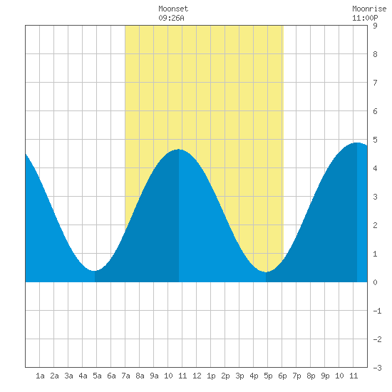 Charleston tide chart for Monday, February 17, 2025