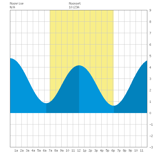 Charleston tide chart for Wednesday, February 19, 2025
