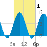Charleston tide chart for Saturday, February 1, 2025