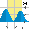 Charleston tide chart for Monday, February 24, 2025