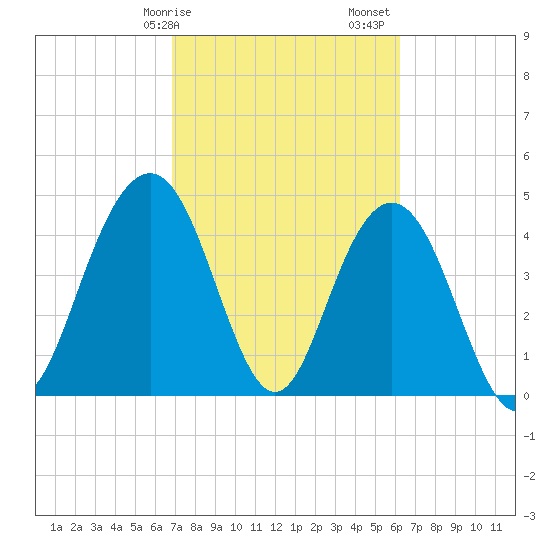 Charleston tide chart for Tuesday, February 25, 2025