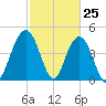 Charleston tide chart for Tuesday, February 25, 2025