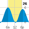 Charleston tide chart for Wednesday, February 26, 2025
