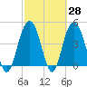 Charleston tide chart for Friday, February 28, 2025