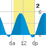 Charleston tide chart for Sunday, February 2, 2025