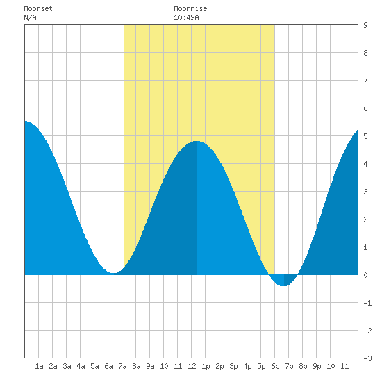 Charleston tide chart for Tuesday, February 4, 2025