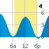 Charleston tide chart for Tuesday, February 4, 2025