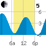 Charleston tide chart for Wednesday, February 5, 2025