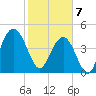 Charleston tide chart for Friday, February 7, 2025